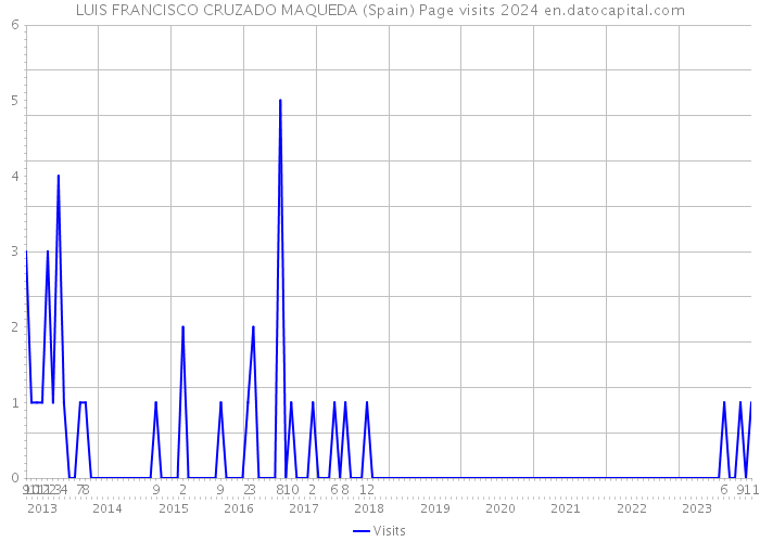 LUIS FRANCISCO CRUZADO MAQUEDA (Spain) Page visits 2024 