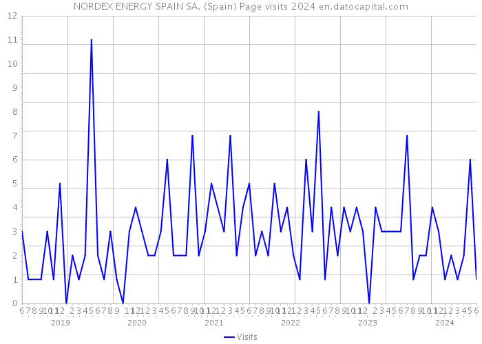 NORDEX ENERGY SPAIN SA. (Spain) Page visits 2024 