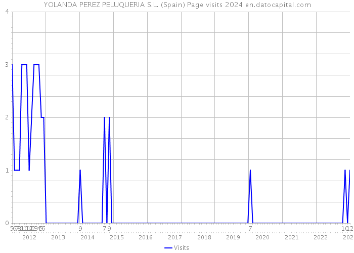 YOLANDA PEREZ PELUQUERIA S.L. (Spain) Page visits 2024 