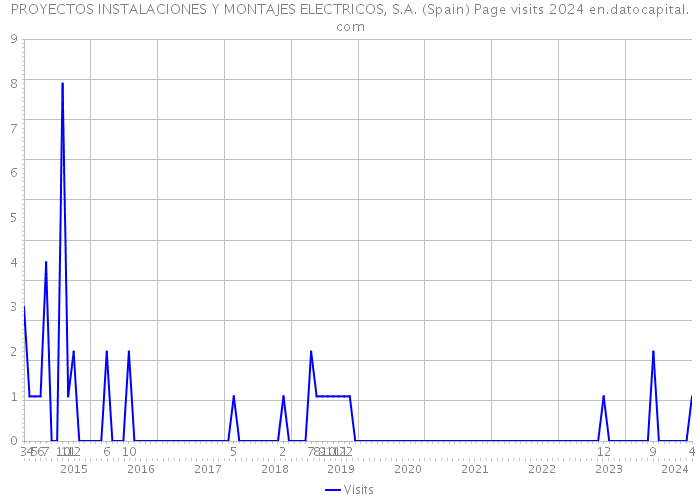 PROYECTOS INSTALACIONES Y MONTAJES ELECTRICOS, S.A. (Spain) Page visits 2024 