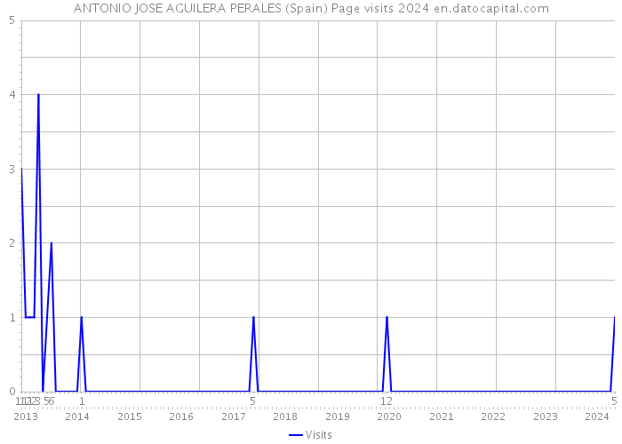 ANTONIO JOSE AGUILERA PERALES (Spain) Page visits 2024 