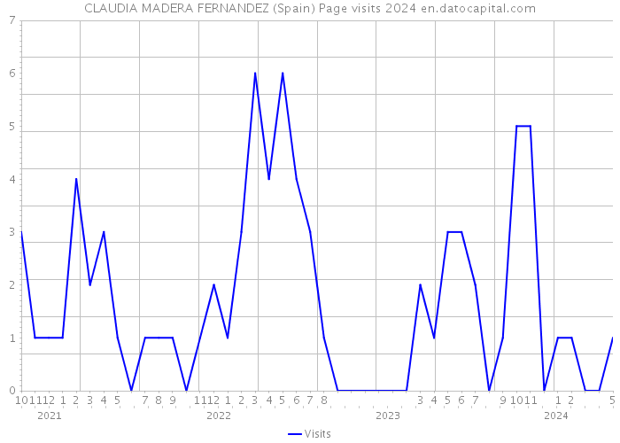 CLAUDIA MADERA FERNANDEZ (Spain) Page visits 2024 