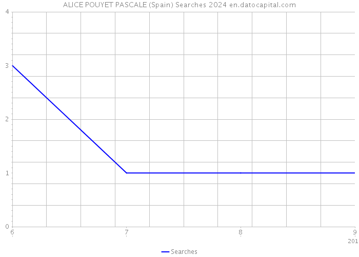 ALICE POUYET PASCALE (Spain) Searches 2024 