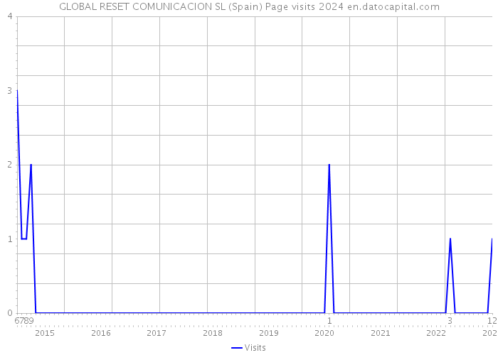 GLOBAL RESET COMUNICACION SL (Spain) Page visits 2024 