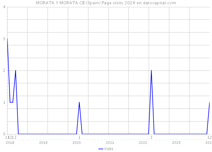 MORATA Y MORATA CB (Spain) Page visits 2024 