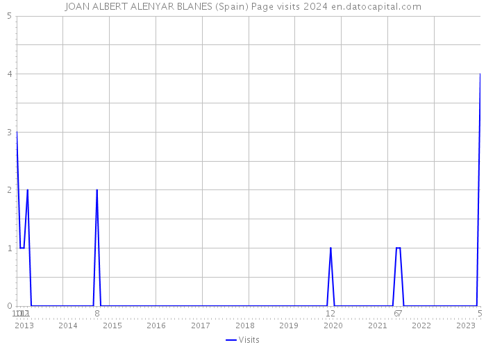 JOAN ALBERT ALENYAR BLANES (Spain) Page visits 2024 