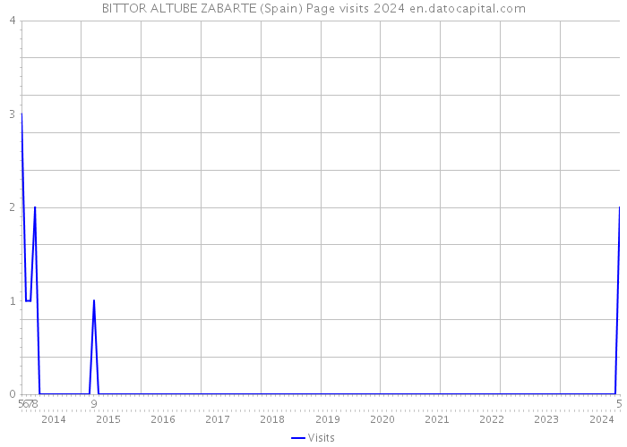 BITTOR ALTUBE ZABARTE (Spain) Page visits 2024 