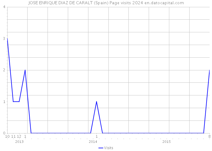 JOSE ENRIQUE DIAZ DE CARALT (Spain) Page visits 2024 