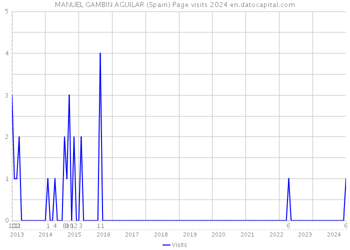 MANUEL GAMBIN AGUILAR (Spain) Page visits 2024 
