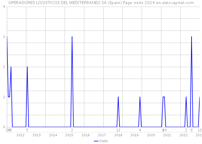 OPERADORES LOGISTICOS DEL MEDITERRANEO SA (Spain) Page visits 2024 