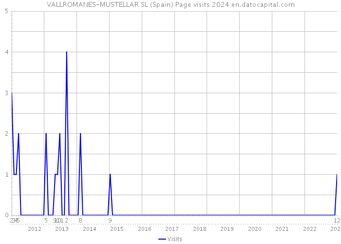 VALLROMANES-MUSTELLAR SL (Spain) Page visits 2024 