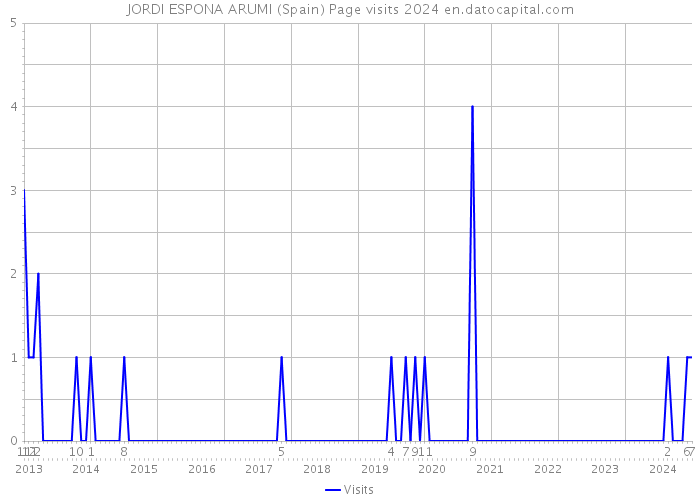 JORDI ESPONA ARUMI (Spain) Page visits 2024 