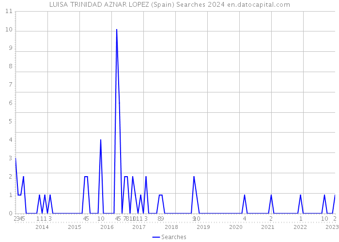 LUISA TRINIDAD AZNAR LOPEZ (Spain) Searches 2024 