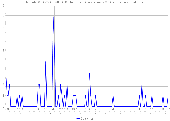 RICARDO AZNAR VILLABONA (Spain) Searches 2024 