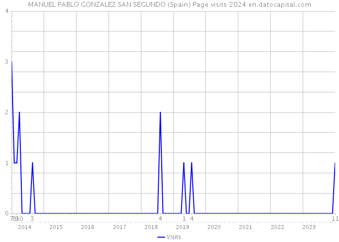 MANUEL PABLO GONZALEZ SAN SEGUNDO (Spain) Page visits 2024 