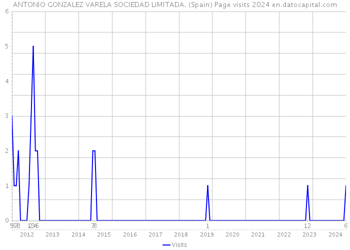 ANTONIO GONZALEZ VARELA SOCIEDAD LIMITADA. (Spain) Page visits 2024 