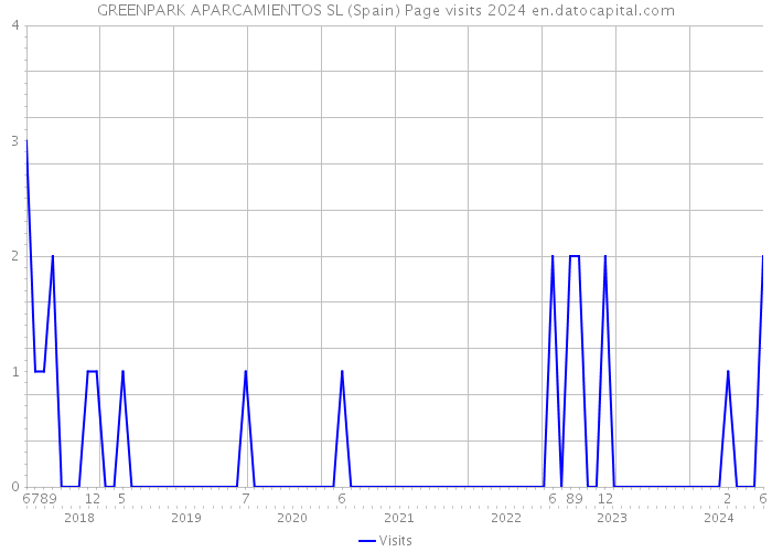 GREENPARK APARCAMIENTOS SL (Spain) Page visits 2024 