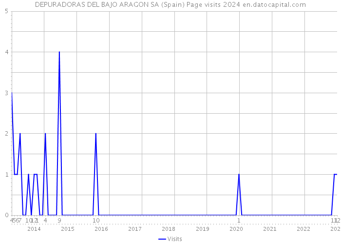 DEPURADORAS DEL BAJO ARAGON SA (Spain) Page visits 2024 