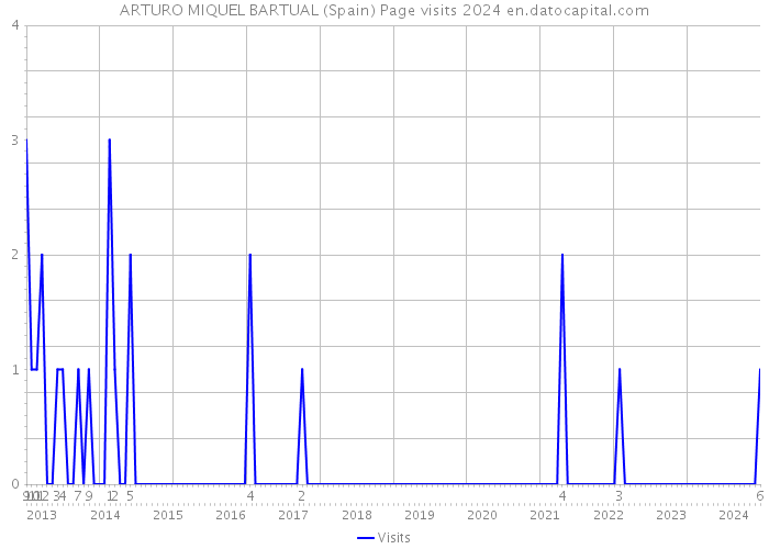 ARTURO MIQUEL BARTUAL (Spain) Page visits 2024 