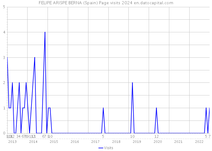 FELIPE ARISPE BERNA (Spain) Page visits 2024 