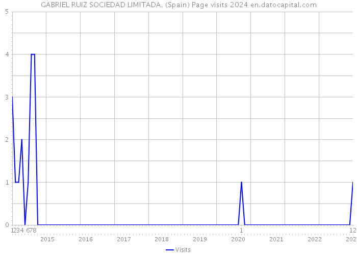 GABRIEL RUIZ SOCIEDAD LIMITADA. (Spain) Page visits 2024 