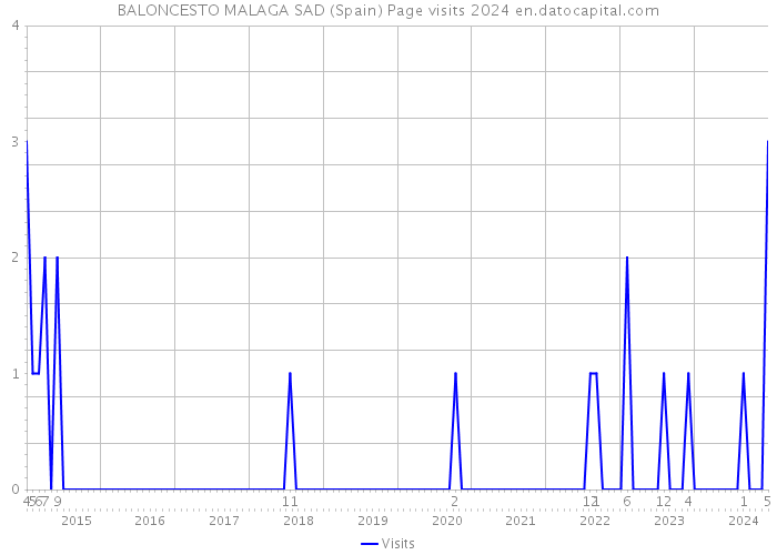 BALONCESTO MALAGA SAD (Spain) Page visits 2024 