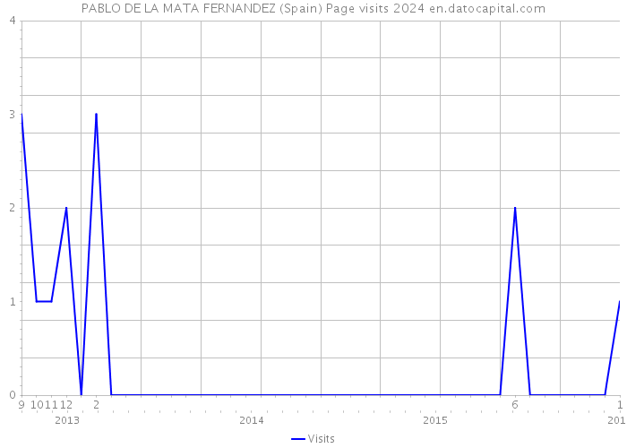 PABLO DE LA MATA FERNANDEZ (Spain) Page visits 2024 