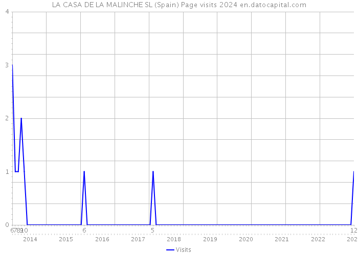 LA CASA DE LA MALINCHE SL (Spain) Page visits 2024 