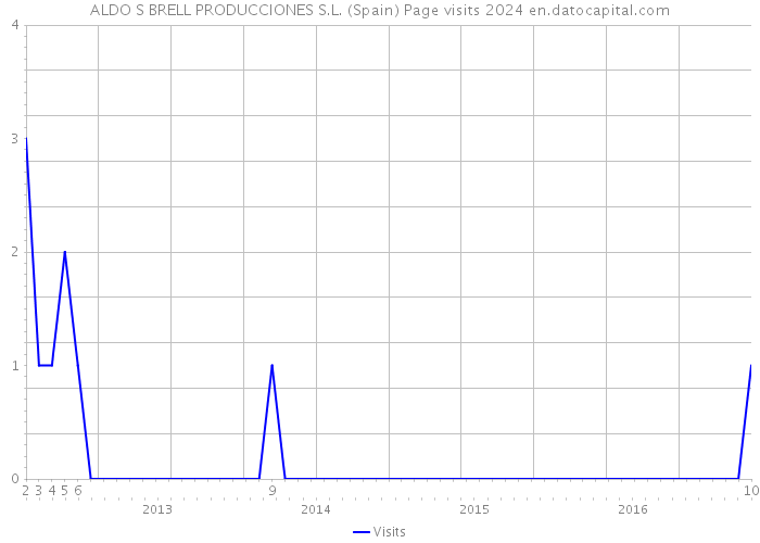 ALDO S BRELL PRODUCCIONES S.L. (Spain) Page visits 2024 
