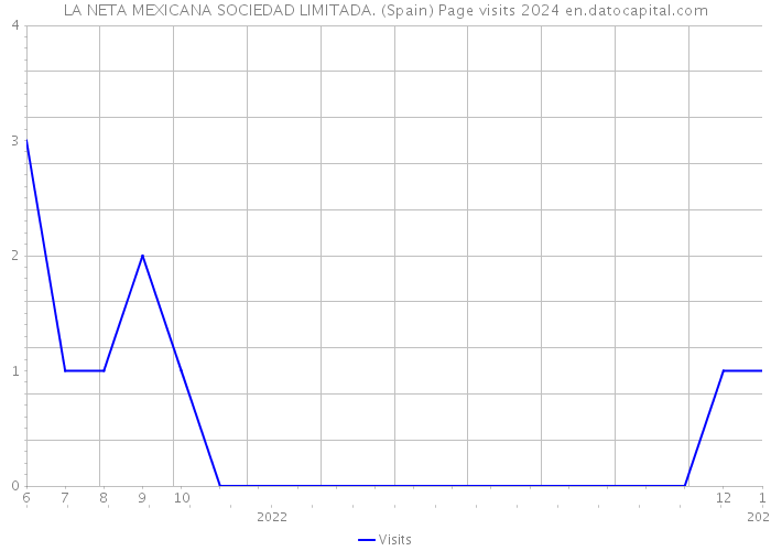 LA NETA MEXICANA SOCIEDAD LIMITADA. (Spain) Page visits 2024 
