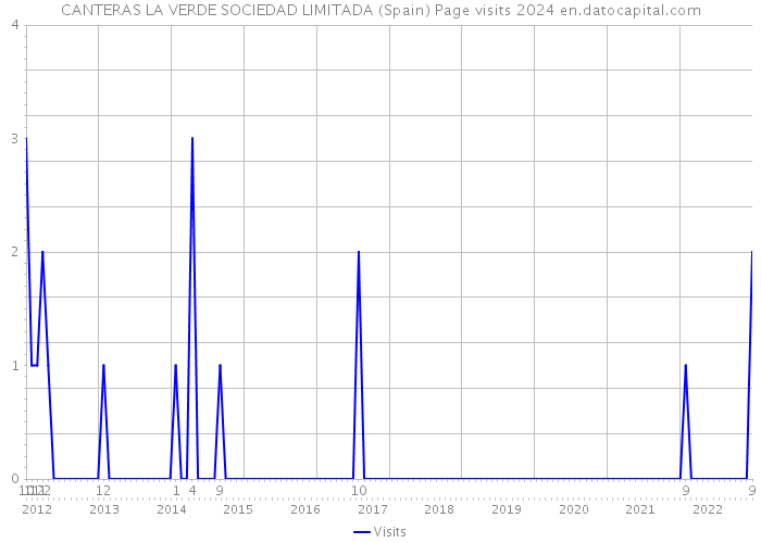 CANTERAS LA VERDE SOCIEDAD LIMITADA (Spain) Page visits 2024 