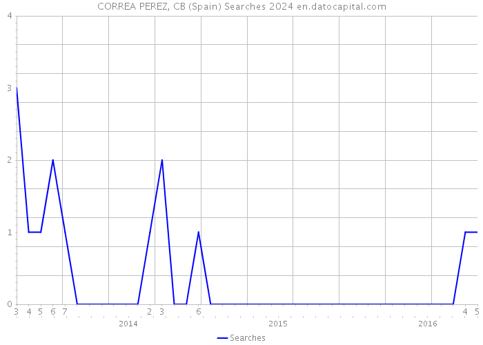 CORREA PEREZ, CB (Spain) Searches 2024 