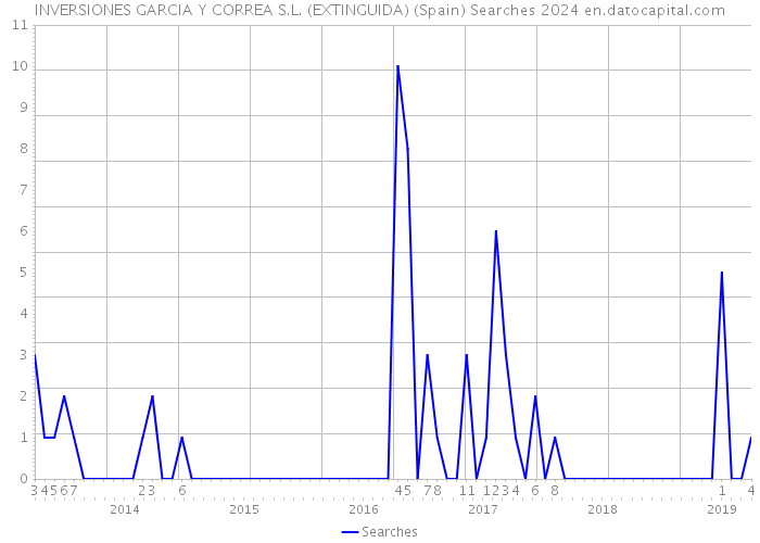 INVERSIONES GARCIA Y CORREA S.L. (EXTINGUIDA) (Spain) Searches 2024 