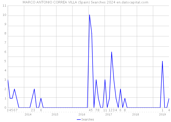 MARCO ANTONIO CORREA VILLA (Spain) Searches 2024 