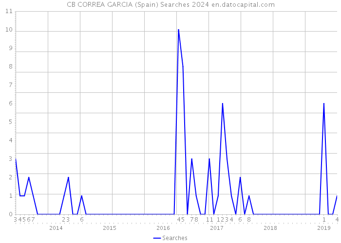 CB CORREA GARCIA (Spain) Searches 2024 