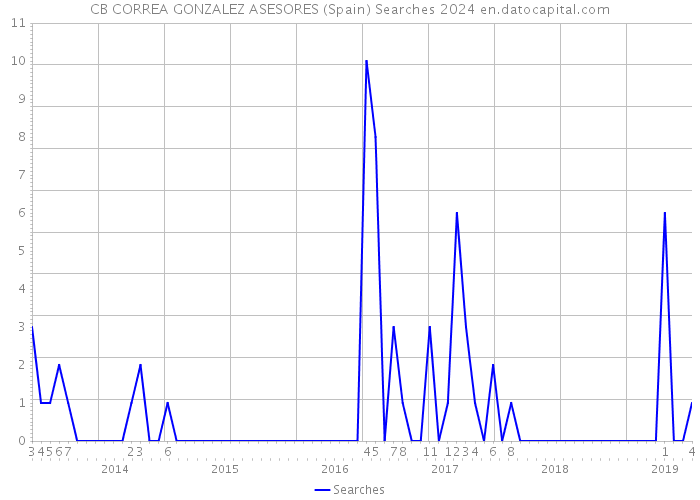 CB CORREA GONZALEZ ASESORES (Spain) Searches 2024 