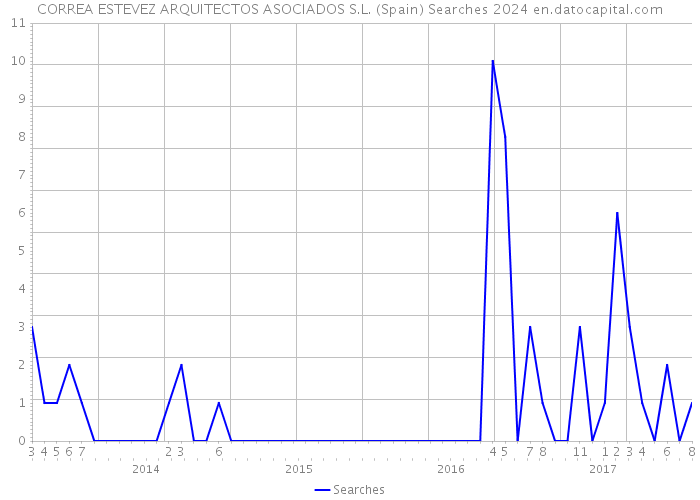 CORREA ESTEVEZ ARQUITECTOS ASOCIADOS S.L. (Spain) Searches 2024 