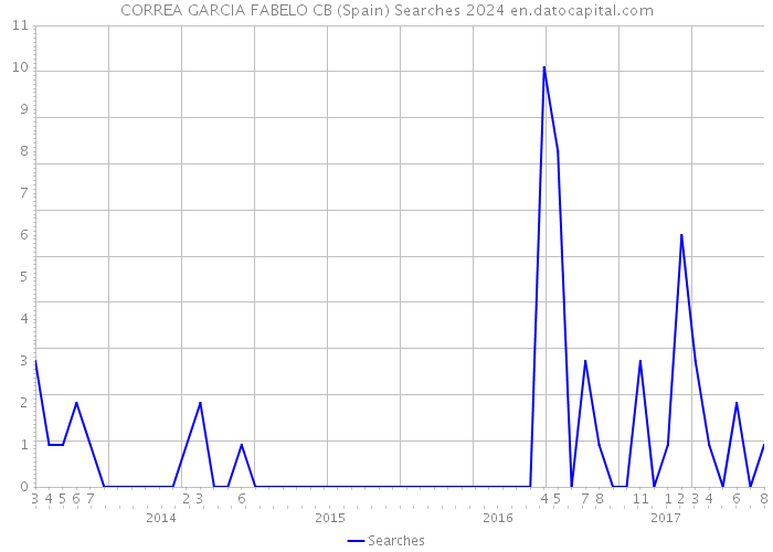 CORREA GARCIA FABELO CB (Spain) Searches 2024 