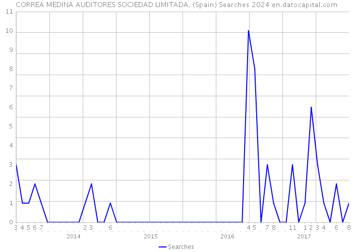 CORREA MEDINA AUDITORES SOCIEDAD LIMITADA. (Spain) Searches 2024 