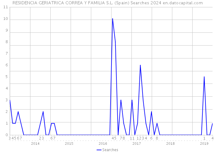 RESIDENCIA GERIATRICA CORREA Y FAMILIA S.L. (Spain) Searches 2024 