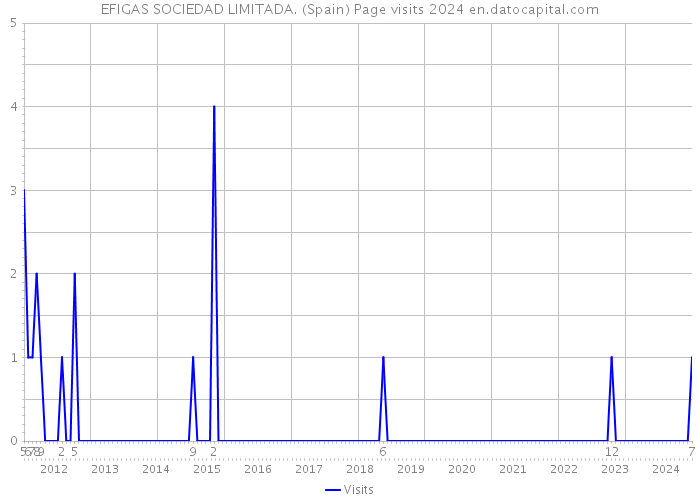 EFIGAS SOCIEDAD LIMITADA. (Spain) Page visits 2024 