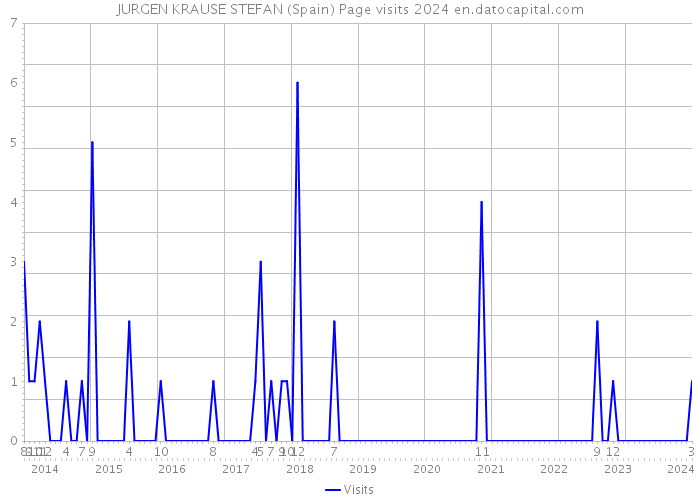 JURGEN KRAUSE STEFAN (Spain) Page visits 2024 