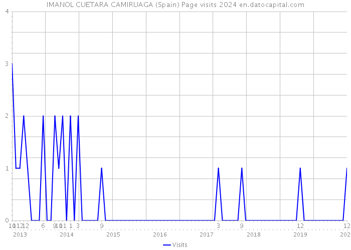 IMANOL CUETARA CAMIRUAGA (Spain) Page visits 2024 