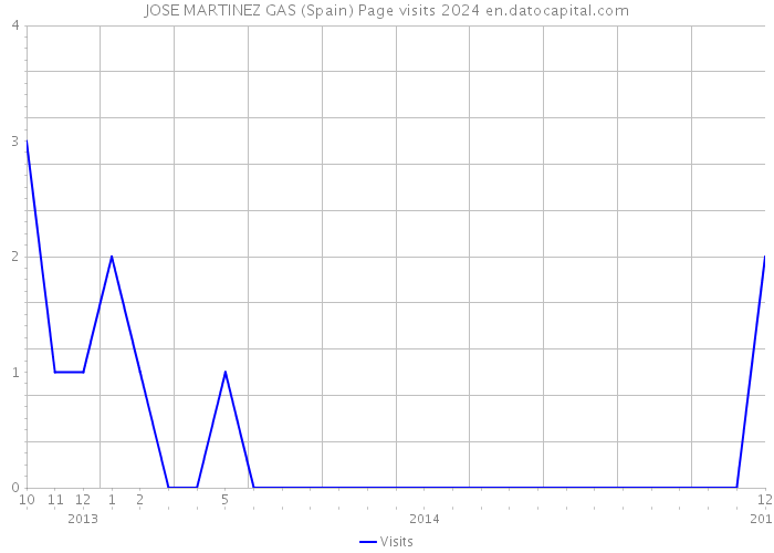 JOSE MARTINEZ GAS (Spain) Page visits 2024 