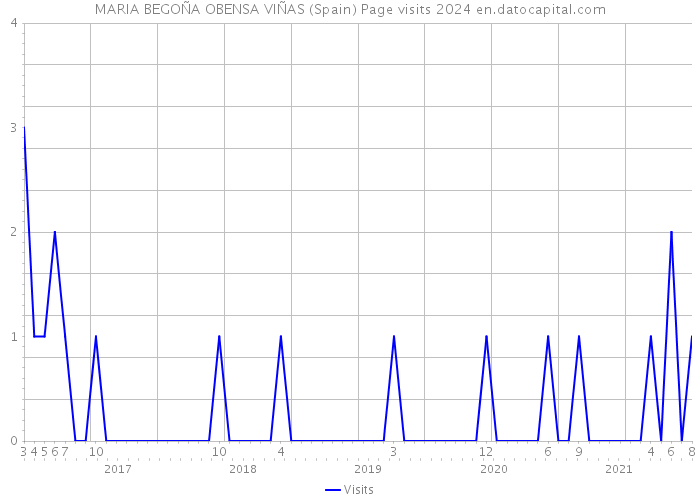 MARIA BEGOÑA OBENSA VIÑAS (Spain) Page visits 2024 