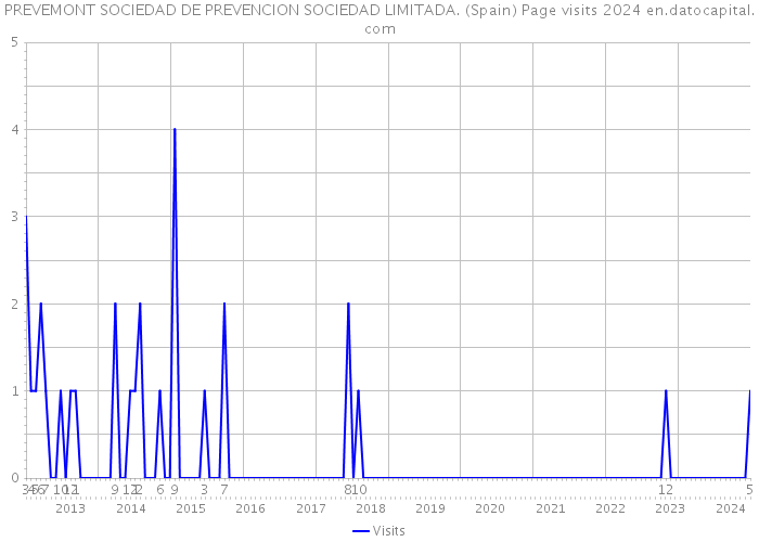 PREVEMONT SOCIEDAD DE PREVENCION SOCIEDAD LIMITADA. (Spain) Page visits 2024 