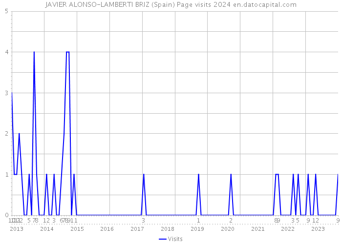 JAVIER ALONSO-LAMBERTI BRIZ (Spain) Page visits 2024 