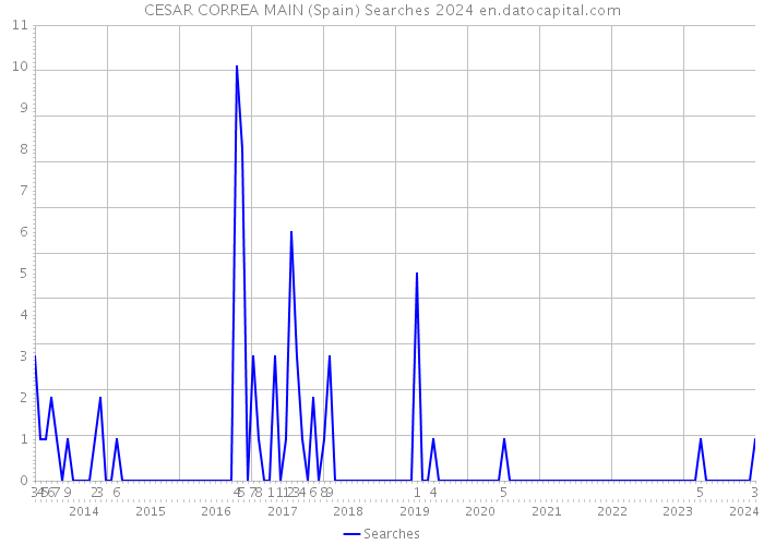 CESAR CORREA MAIN (Spain) Searches 2024 