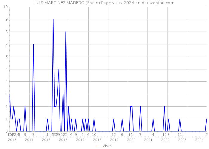 LUIS MARTINEZ MADERO (Spain) Page visits 2024 