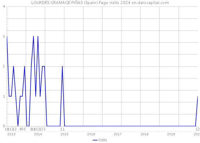 LOURDES GRAMAGE PIÑAS (Spain) Page visits 2024 